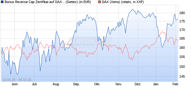 Bonus Reverse Cap Zertifikat auf DAX [UniCredit Ban. (WKN: UG67KN) Chart