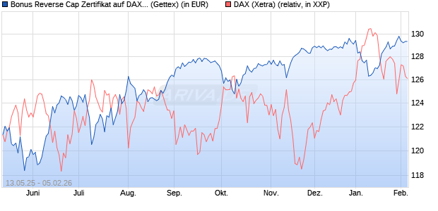 Bonus Reverse Cap Zertifikat auf DAX [UniCredit Ban. (WKN: UG67KP) Chart