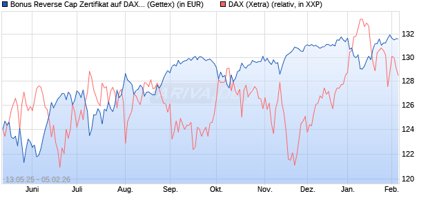 Bonus Reverse Cap Zertifikat auf DAX [UniCredit Ban. (WKN: UG67KQ) Chart