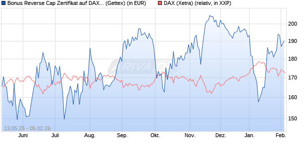 Bonus Reverse Cap Zertifikat auf DAX [UniCredit Ban. (WKN: UG67KR) Chart