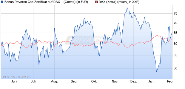Bonus Reverse Cap Zertifikat auf DAX [UniCredit Ban. (WKN: UG67K0) Chart