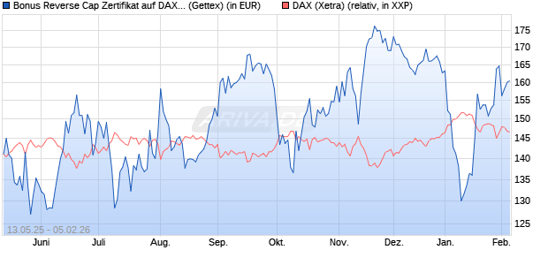 Bonus Reverse Cap Zertifikat auf DAX [UniCredit Ban. (WKN: UG67K1) Chart