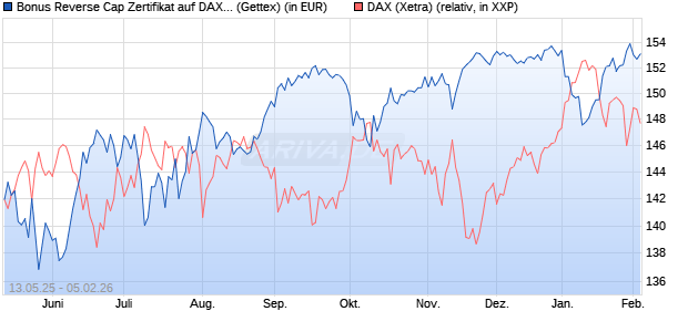 Bonus Reverse Cap Zertifikat auf DAX [UniCredit Ban. (WKN: UG67K2) Chart