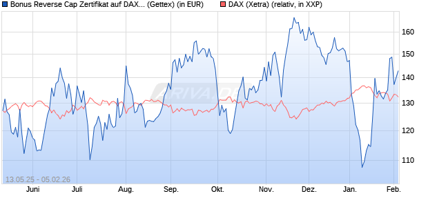 Bonus Reverse Cap Zertifikat auf DAX [UniCredit Ban. (WKN: UG67K3) Chart