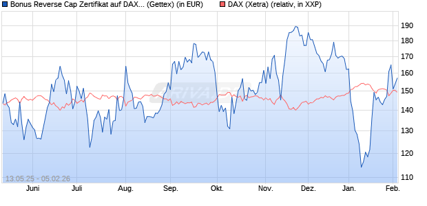 Bonus Reverse Cap Zertifikat auf DAX [UniCredit Ban. (WKN: UG67K4) Chart