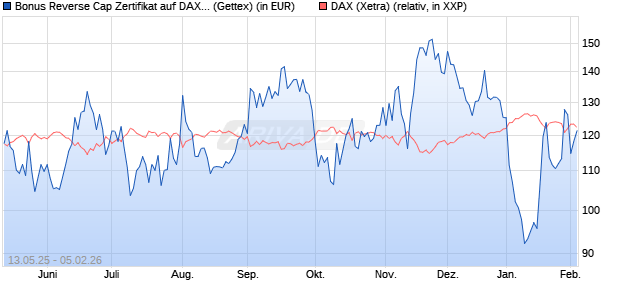 Bonus Reverse Cap Zertifikat auf DAX [UniCredit Ban. (WKN: UG67K6) Chart