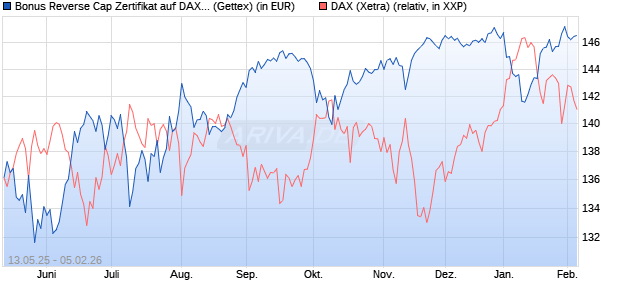 Bonus Reverse Cap Zertifikat auf DAX [UniCredit Ban. (WKN: UG67K7) Chart