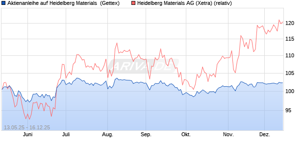 Aktienanleihe auf Heidelberg Materials [UniCredit Ba. (WKN: UG68S4) Chart