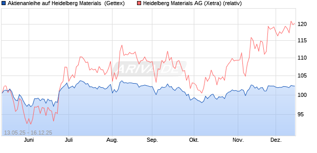 Aktienanleihe auf Heidelberg Materials [UniCredit Ba. (WKN: UG68S5) Chart