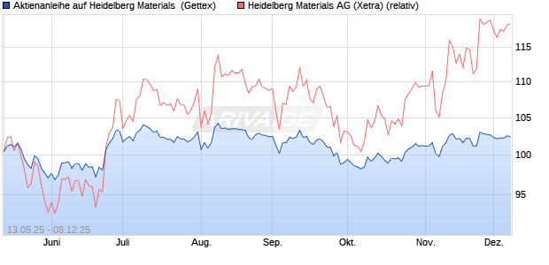 Aktienanleihe auf Heidelberg Materials [UniCredit Ba. (WKN: UG68S7) Chart