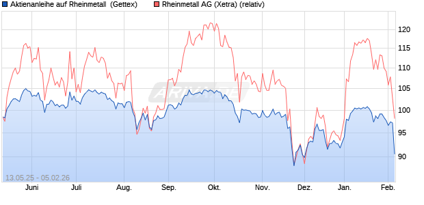 Aktienanleihe auf Rheinmetall [UniCredit Bank GmbH] (WKN: UG68T1) Chart