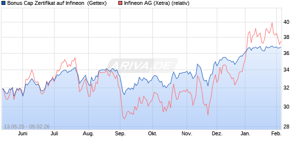 Bonus Cap Zertifikat auf Infineon [UniCredit Bank Gm. (WKN: UG68BQ) Chart