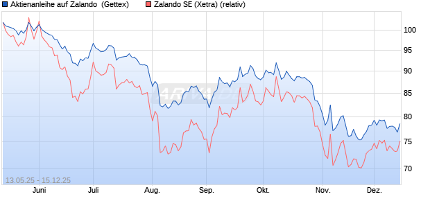 Aktienanleihe auf Zalando [UniCredit Bank GmbH] (WKN: UG68QM) Chart