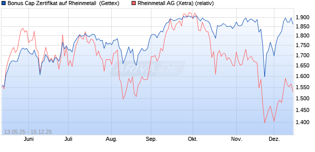 Bonus Cap Zertifikat auf Rheinmetall [UniCredit Bank. (WKN: UG6835) Chart
