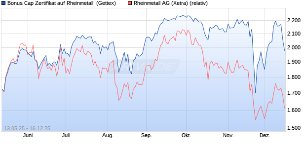 Bonus Cap Zertifikat auf Rheinmetall [UniCredit Bank. (WKN: UG6836) Chart