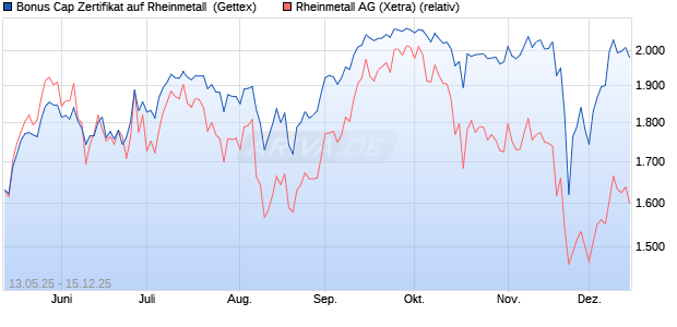 Bonus Cap Zertifikat auf Rheinmetall [UniCredit Bank. (WKN: UG6837) Chart
