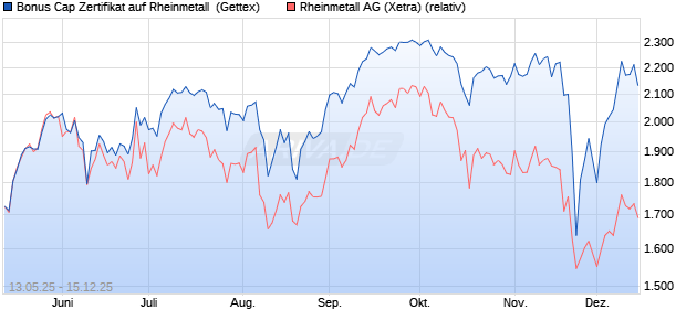 Bonus Cap Zertifikat auf Rheinmetall [UniCredit Bank. (WKN: UG6839) Chart