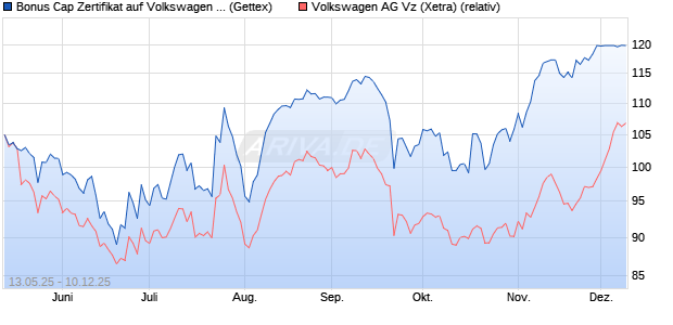 Bonus Cap Zertifikat auf Volkswagen Vz [UniCredit Ba. (WKN: UG686A) Chart