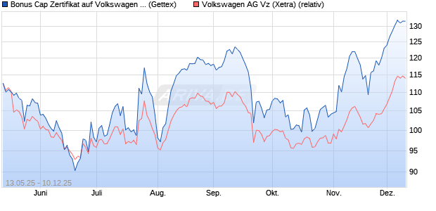 Bonus Cap Zertifikat auf Volkswagen Vz [UniCredit Ba. (WKN: UG686B) Chart