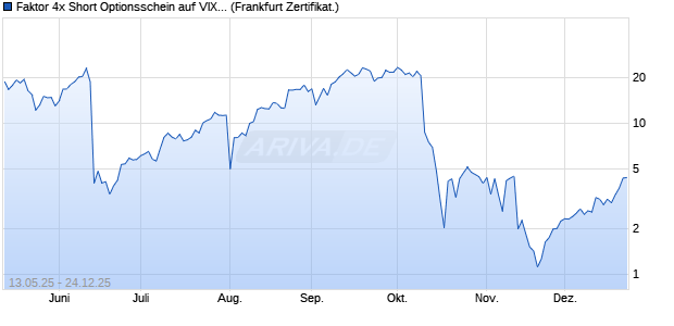 Faktor 4x Short Optionsschein auf VIX [Vontobel] (WKN: VK2M4Q) Chart