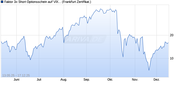 Faktor 3x Short Optionsschein auf VIX [Vontobel] (WKN: VK2M4R) Chart