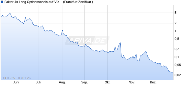Faktor 4x Long Optionsschein auf VIX [Vontobel] (WKN: VK2M4T) Chart