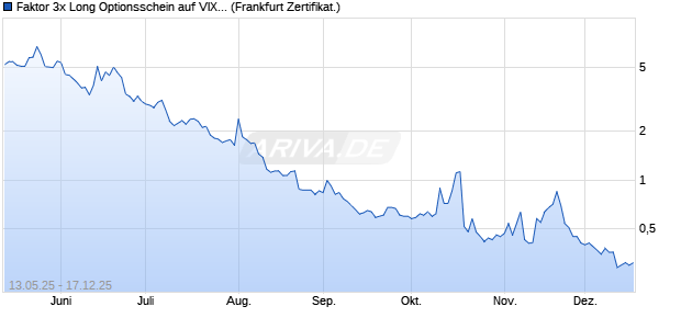 Faktor 3x Long Optionsschein auf VIX [Vontobel] (WKN: VK2M4V) Chart