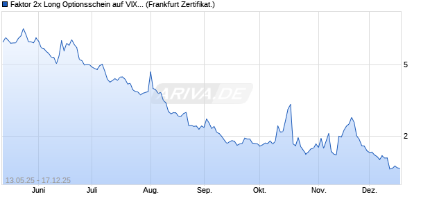 Faktor 2x Long Optionsschein auf VIX [Vontobel] (WKN: VK2M4W) Chart