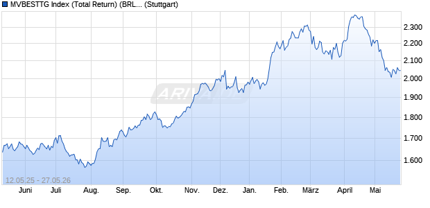 MVBESTTG Index (Total Return) (BRL) Chart