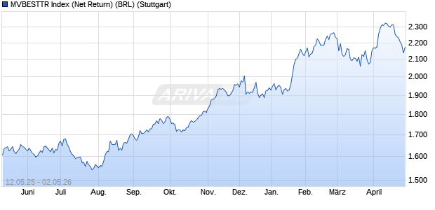 MVBESTTR Index (Net Return) (BRL) Chart
