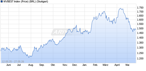 MVBEST Index (Price) (BRL) Chart