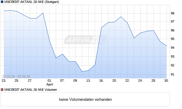 UNICREDIT AKTANL 26 NKE Aktie Chart