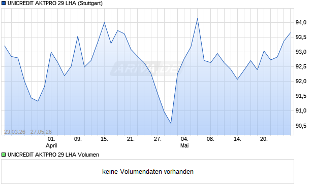 UNICREDIT AKTPRO 29 LHA Aktie Chart