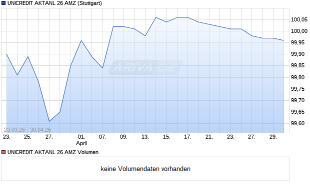 UNICREDIT AKTANL 26 AMZ Aktie Chart