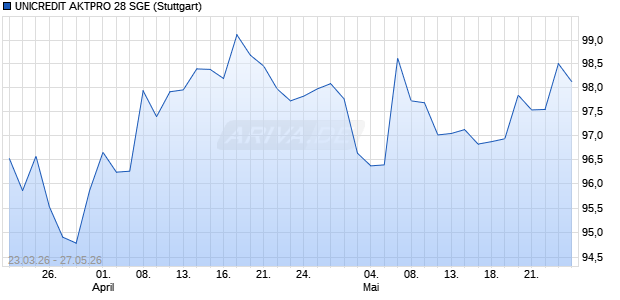 UNICREDIT AKTPRO 28 SGE Aktie Chart