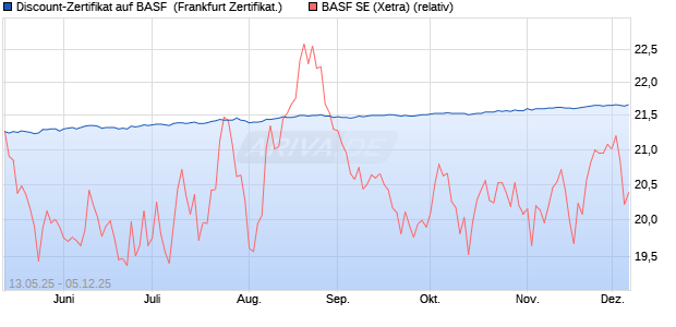 Discount-Zertifikat auf BASF [DZ BANK AG] (WKN: DY8K86) Chart
