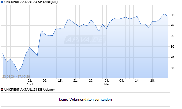 UNICREDIT AKTANL 28 SIE Aktie Chart