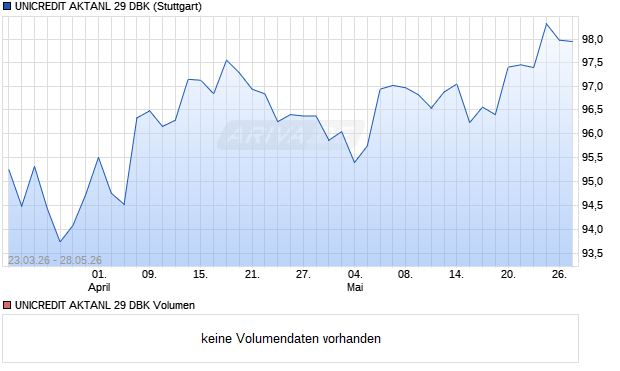 UNICREDIT AKTANL 29 DBK Aktie Chart