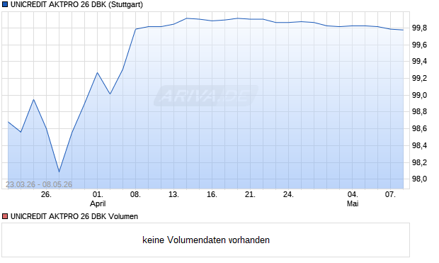 UNICREDIT AKTPRO 26 DBK Aktie Chart