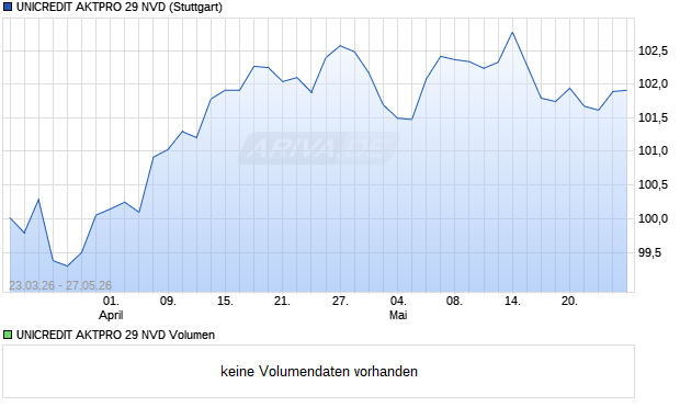 UNICREDIT AKTPRO 29 NVD Aktie Chart