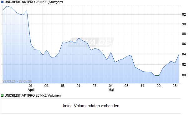 UNICREDIT AKTPRO 28 NKE Aktie Chart