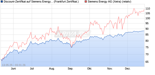 Discount-Zertifikat auf Siemens Energy [DZ BANK AG] (WKN: DY8LBF) Chart