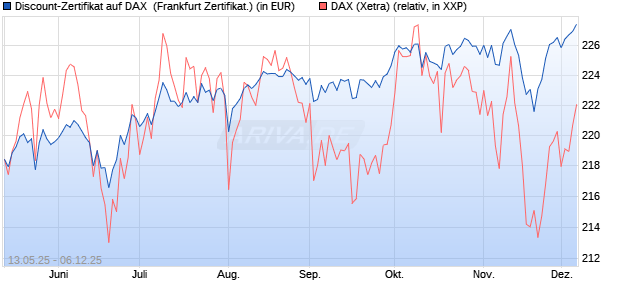 Discount-Zertifikat auf DAX [DZ BANK AG] (WKN: DY8LF2) Chart