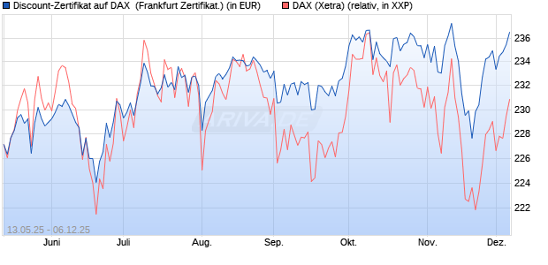 Discount-Zertifikat auf DAX [DZ BANK AG] (WKN: DY8LF8) Chart