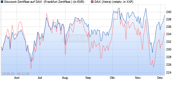 Discount-Zertifikat auf DAX [DZ BANK AG] (WKN: DY8LF9) Chart