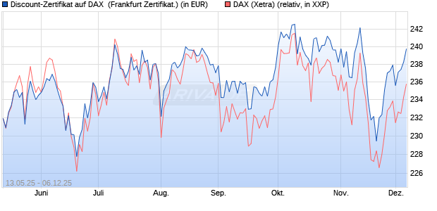 Discount-Zertifikat auf DAX [DZ BANK AG] (WKN: DY8LGB) Chart