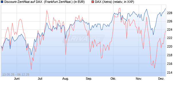 Discount-Zertifikat auf DAX [DZ BANK AG] (WKN: DY8LGH) Chart