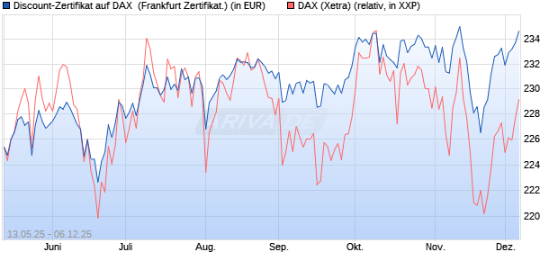 Discount-Zertifikat auf DAX [DZ BANK AG] (WKN: DY8LGK) Chart