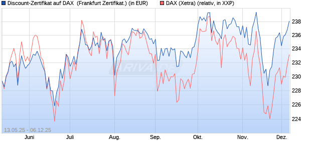 Discount-Zertifikat auf DAX [DZ BANK AG] (WKN: DY8LGM) Chart