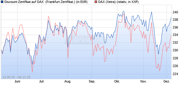 Discount-Zertifikat auf DAX [DZ BANK AG] (WKN: DY8LGN) Chart